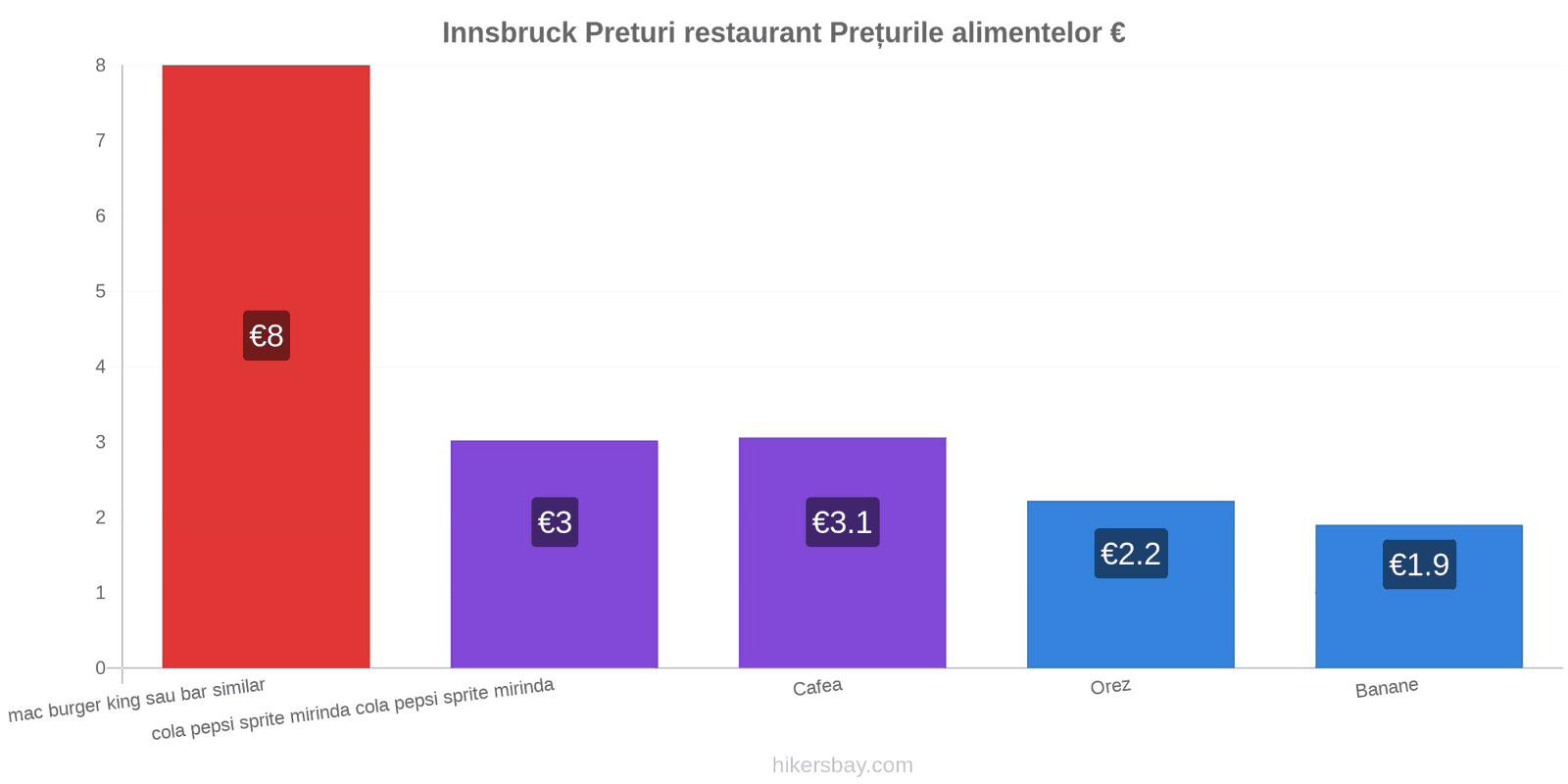 Innsbruck schimbări de prețuri hikersbay.com