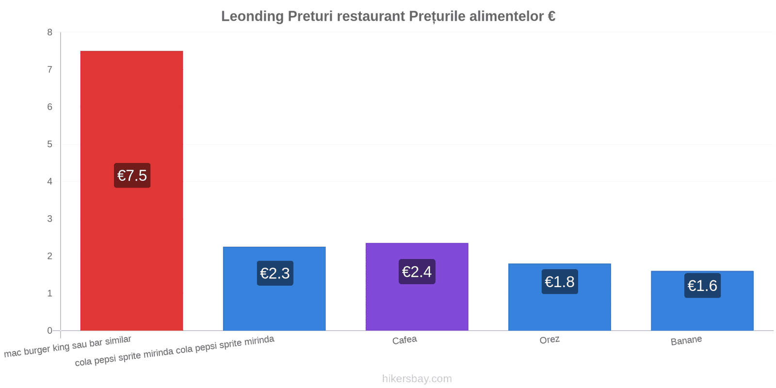 Leonding schimbări de prețuri hikersbay.com