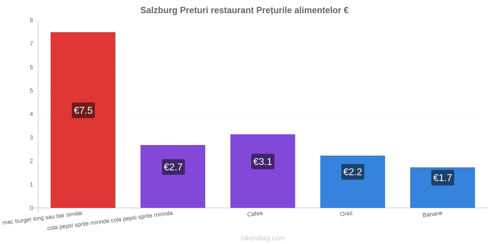 Salzburg schimbări de prețuri hikersbay.com