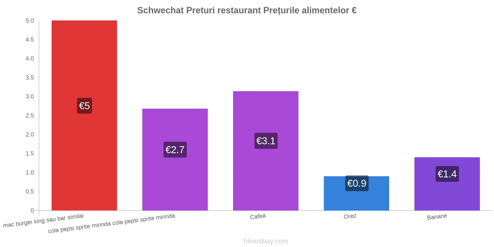 Schwechat schimbări de prețuri hikersbay.com