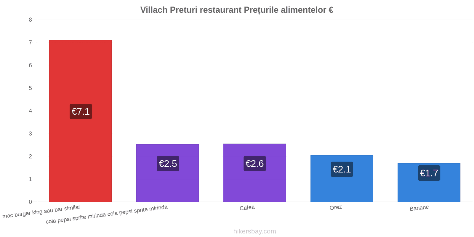 Villach schimbări de prețuri hikersbay.com