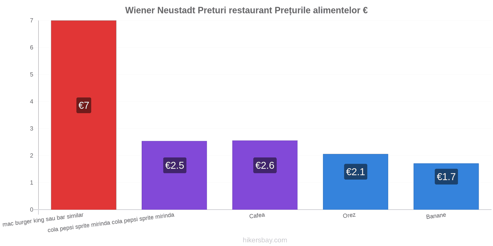 Wiener Neustadt schimbări de prețuri hikersbay.com