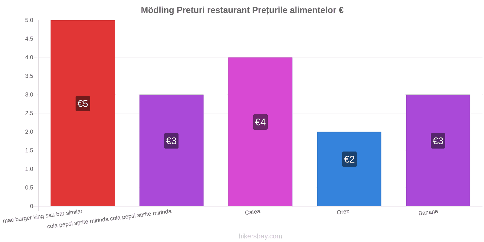 Mödling schimbări de prețuri hikersbay.com