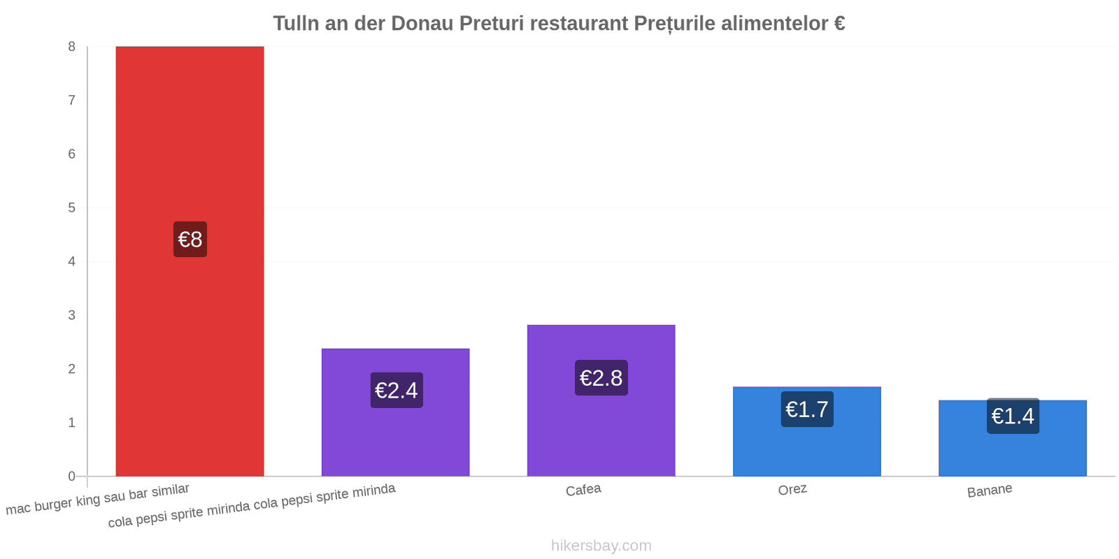 Tulln an der Donau schimbări de prețuri hikersbay.com