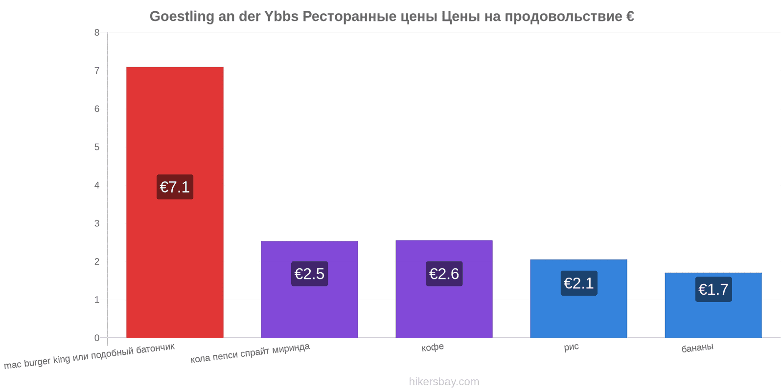 Goestling an der Ybbs изменения цен hikersbay.com