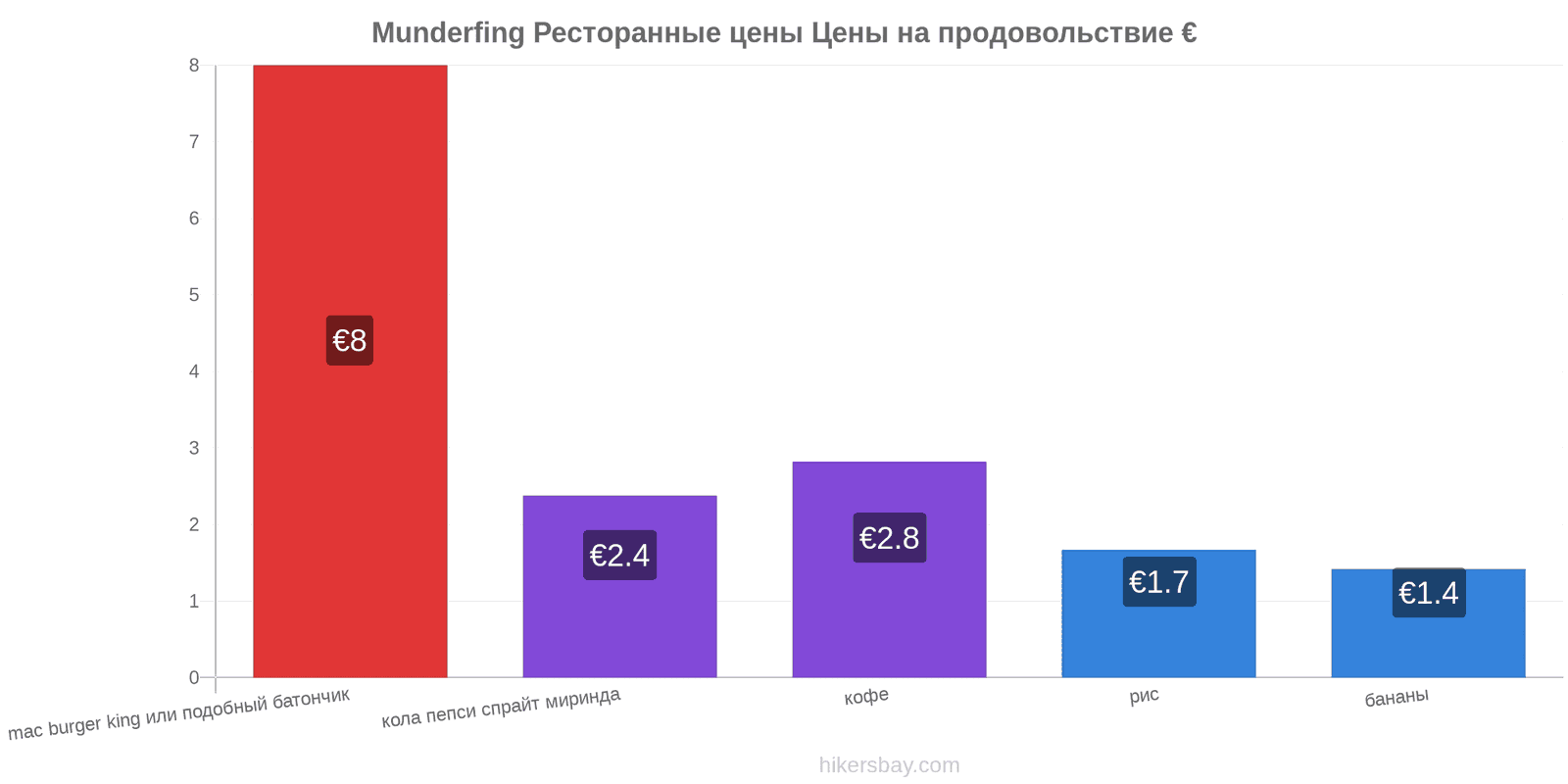 Munderfing изменения цен hikersbay.com