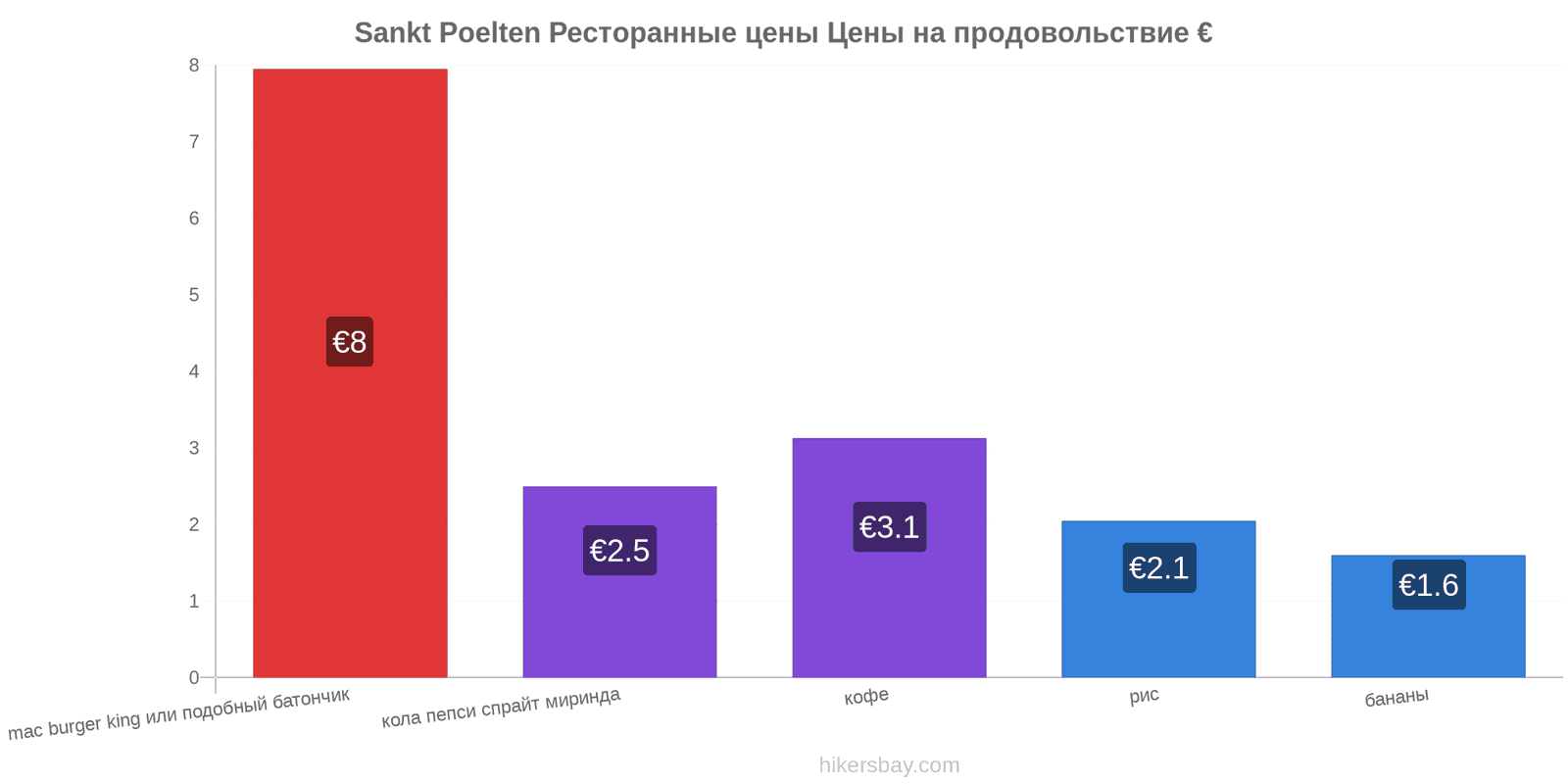 Sankt Poelten изменения цен hikersbay.com