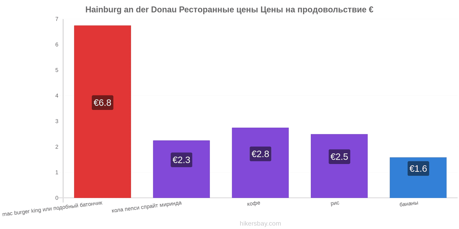 Hainburg an der Donau изменения цен hikersbay.com