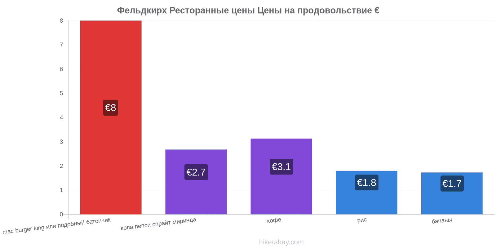 Фельдкирх изменения цен hikersbay.com