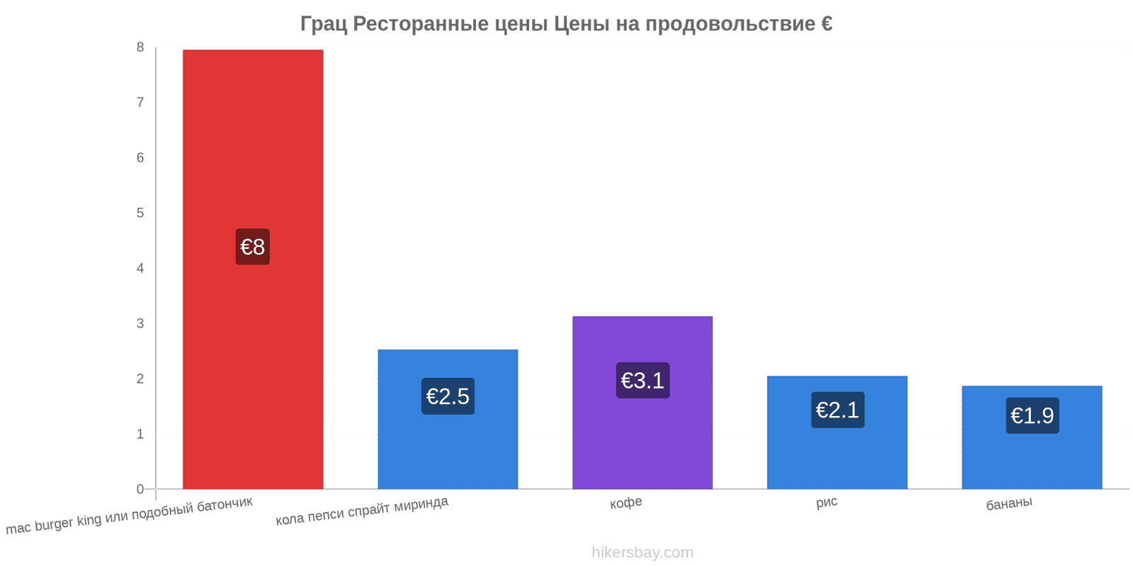 Грац изменения цен hikersbay.com