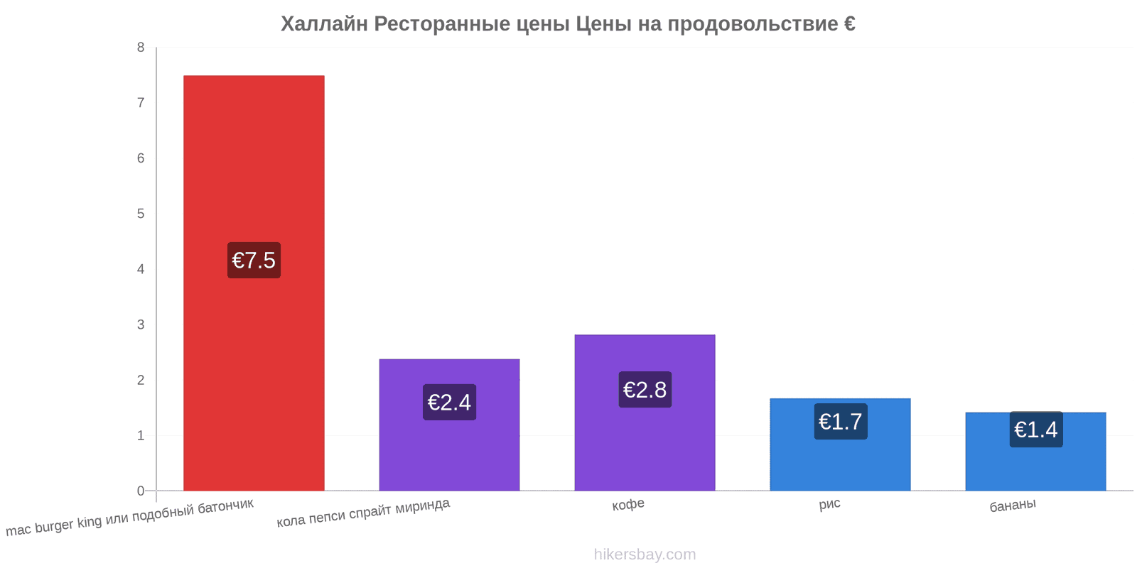 Халлайн изменения цен hikersbay.com