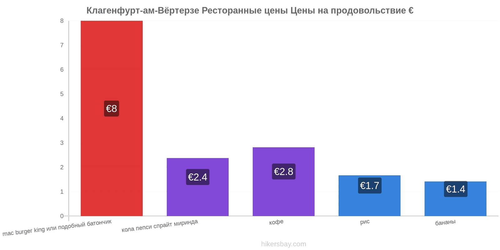 Клагенфурт-ам-Вёртерзе изменения цен hikersbay.com