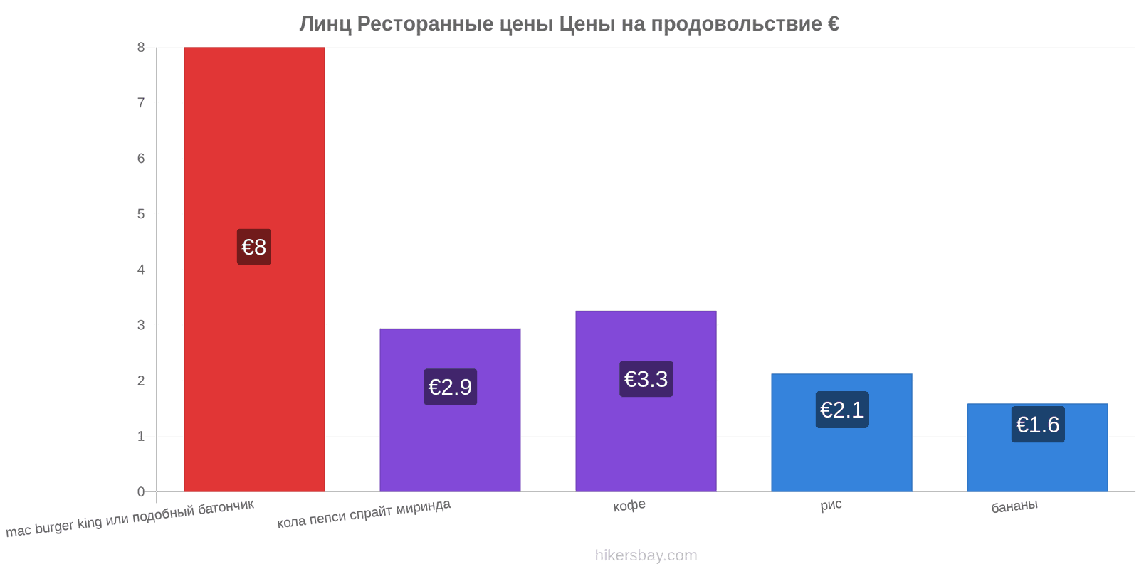 Линц изменения цен hikersbay.com