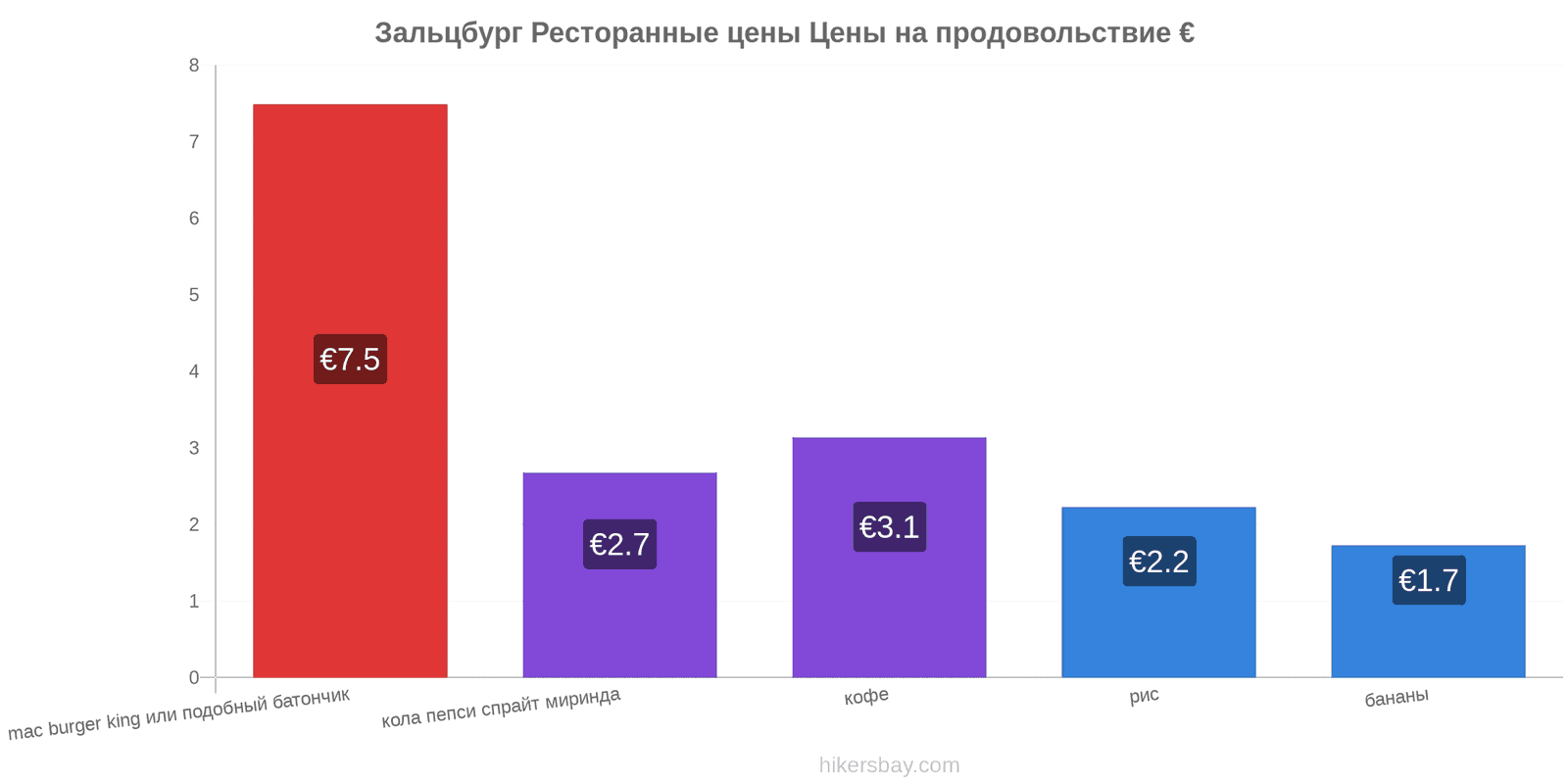 Зальцбург изменения цен hikersbay.com