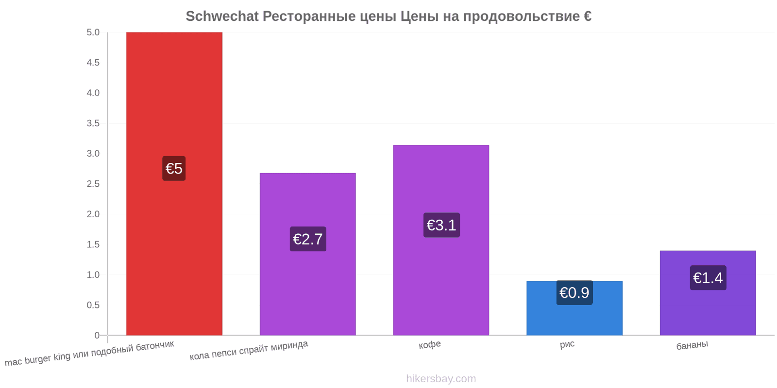 Schwechat изменения цен hikersbay.com