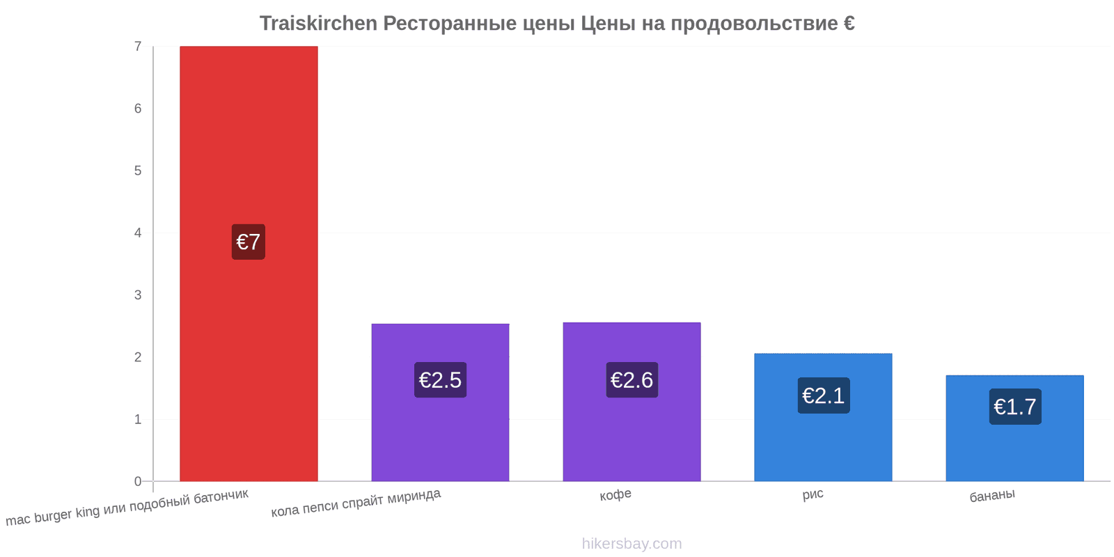 Traiskirchen изменения цен hikersbay.com