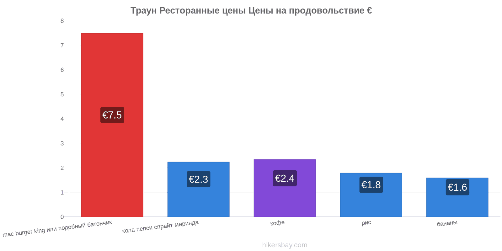 Траун изменения цен hikersbay.com