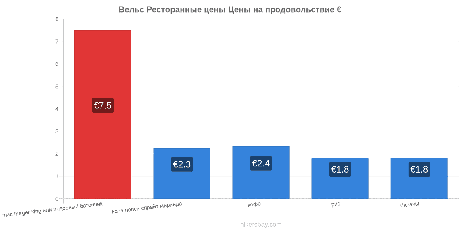 Вельс изменения цен hikersbay.com