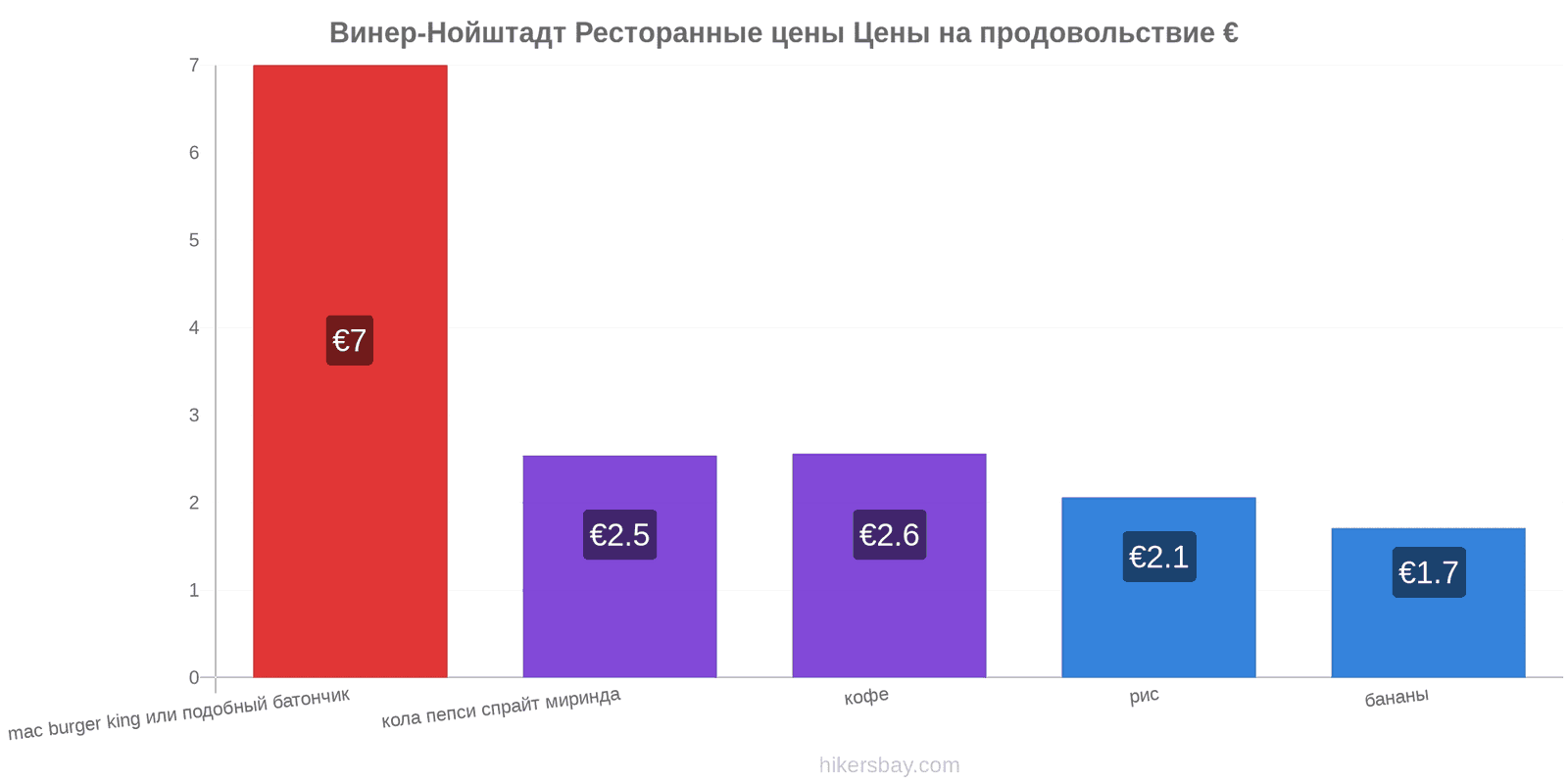 Винер-Нойштадт изменения цен hikersbay.com