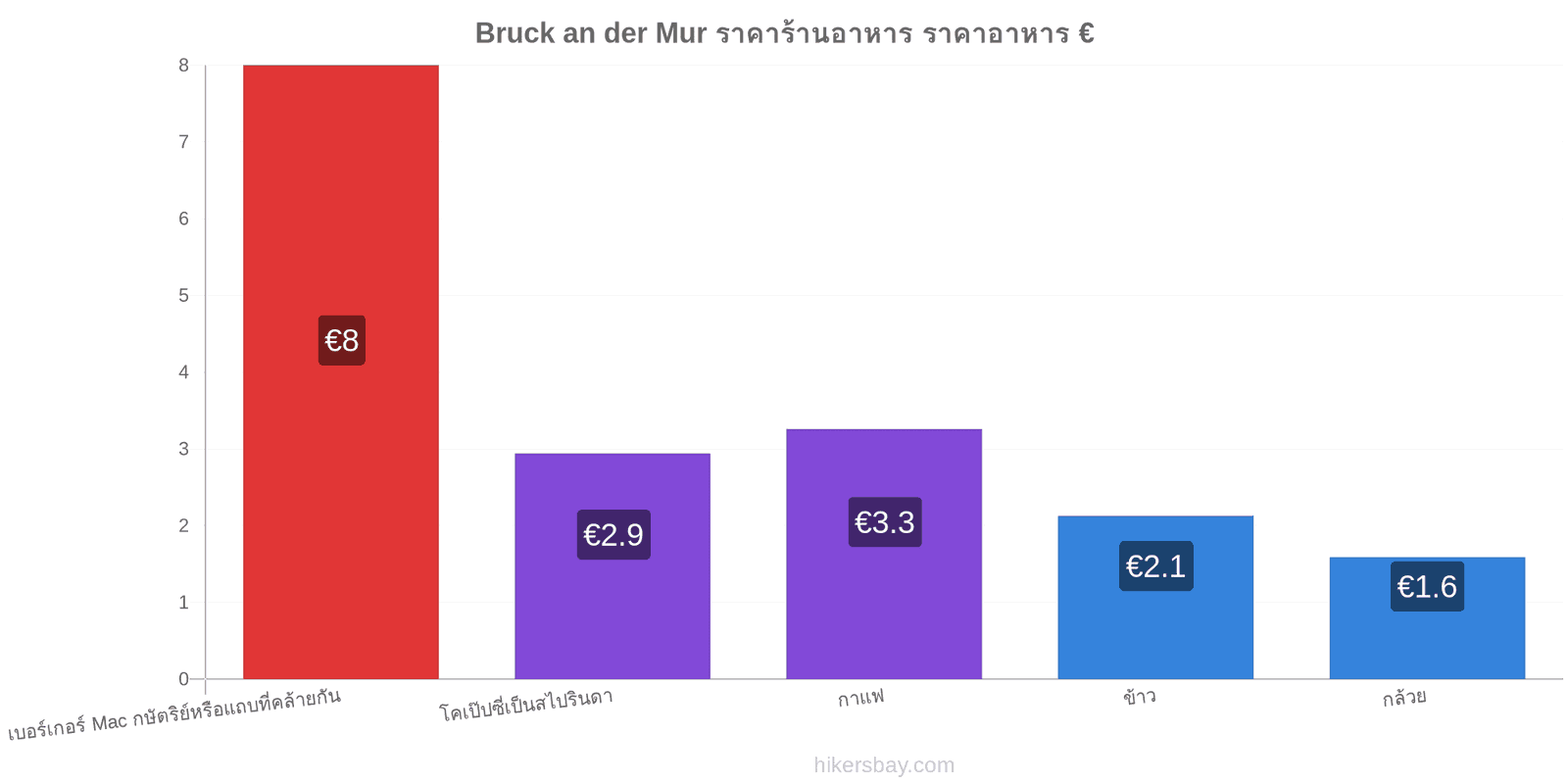 Bruck an der Mur การเปลี่ยนแปลงราคา hikersbay.com