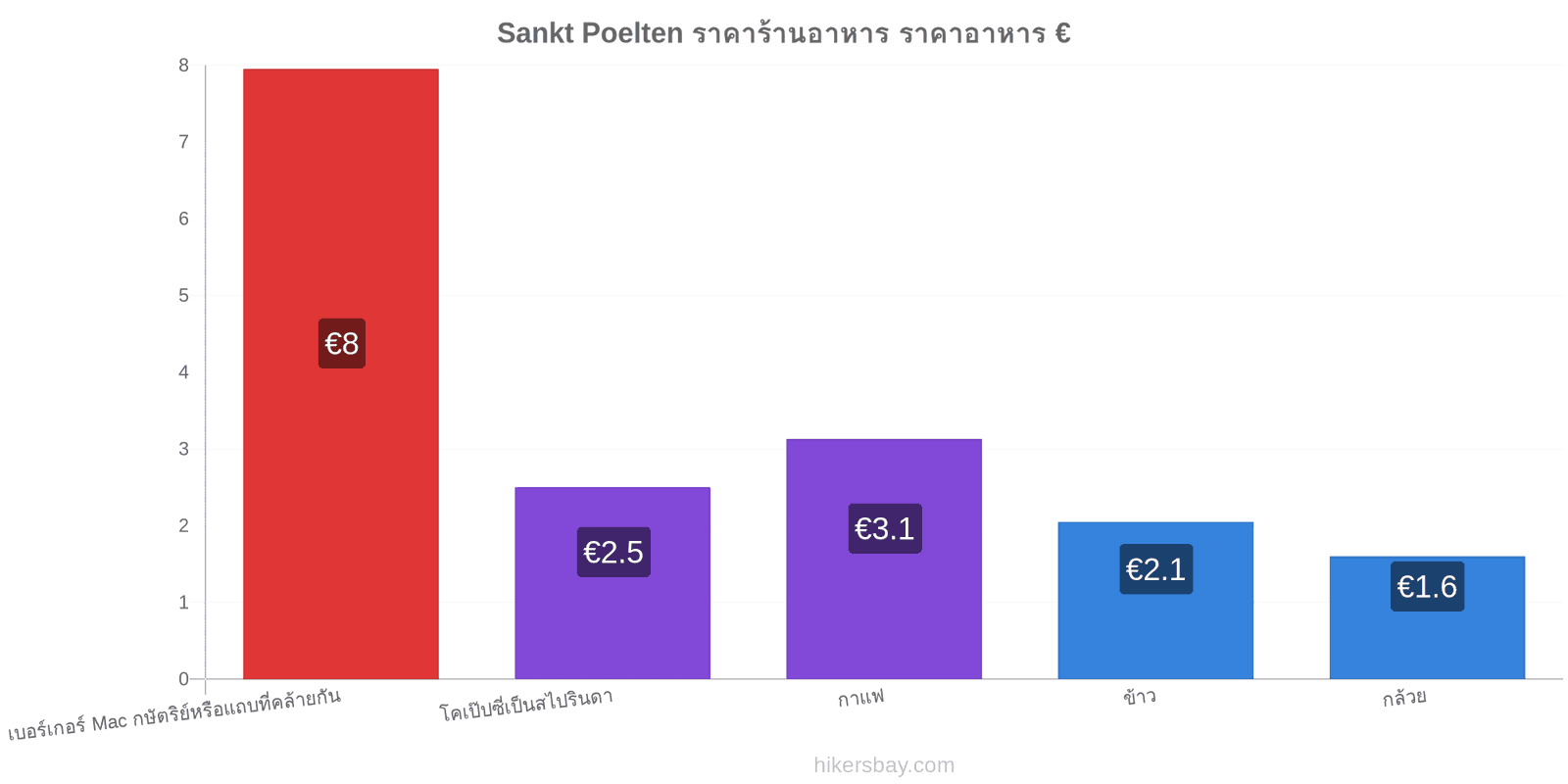 Sankt Poelten การเปลี่ยนแปลงราคา hikersbay.com