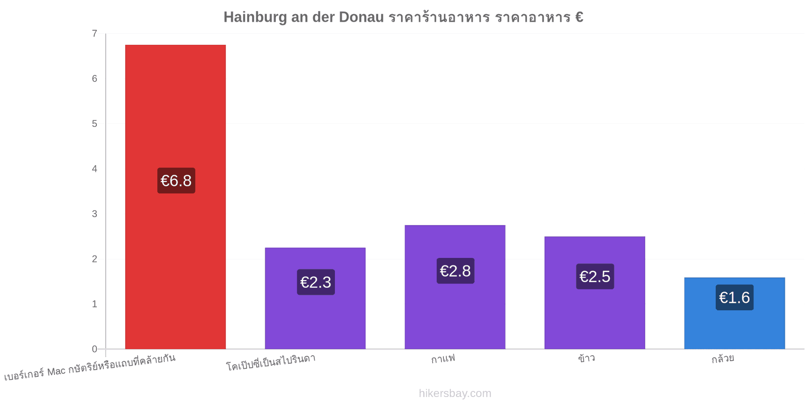 Hainburg an der Donau การเปลี่ยนแปลงราคา hikersbay.com