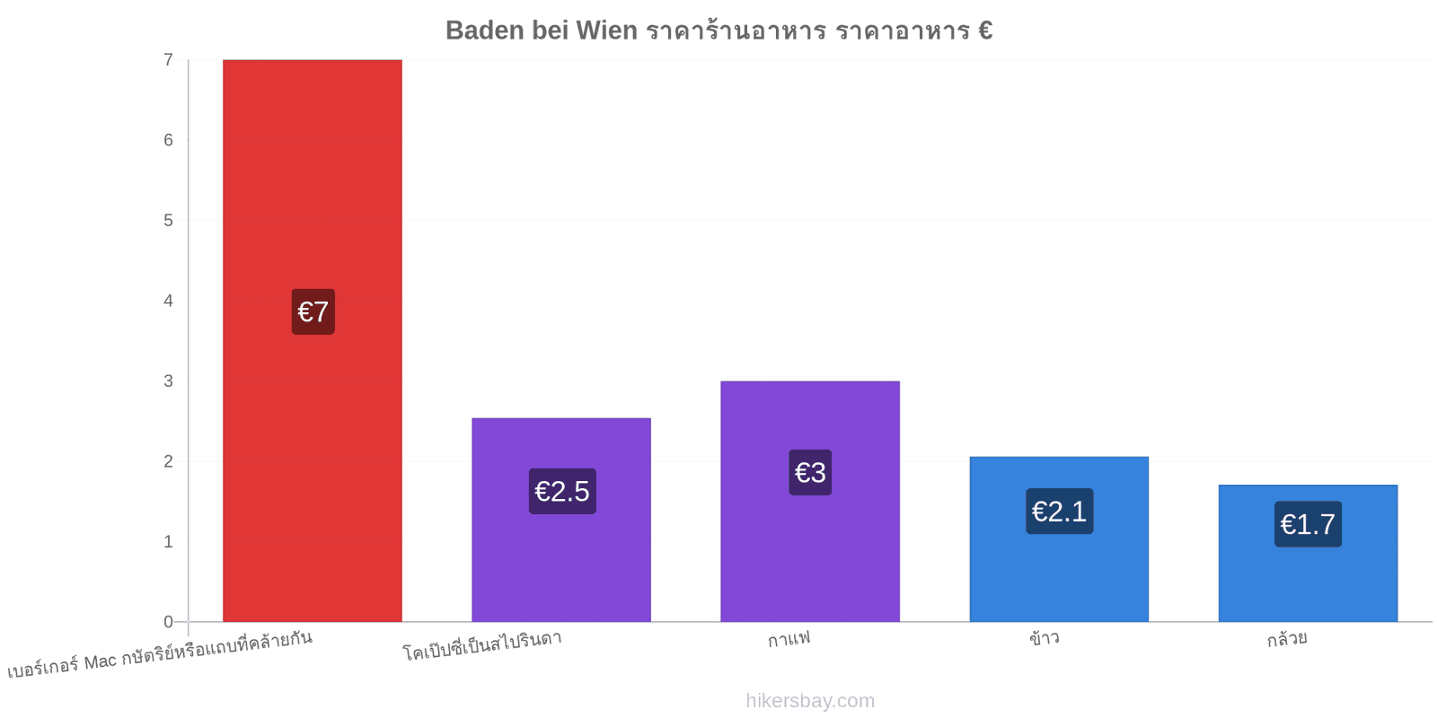 Baden bei Wien การเปลี่ยนแปลงราคา hikersbay.com