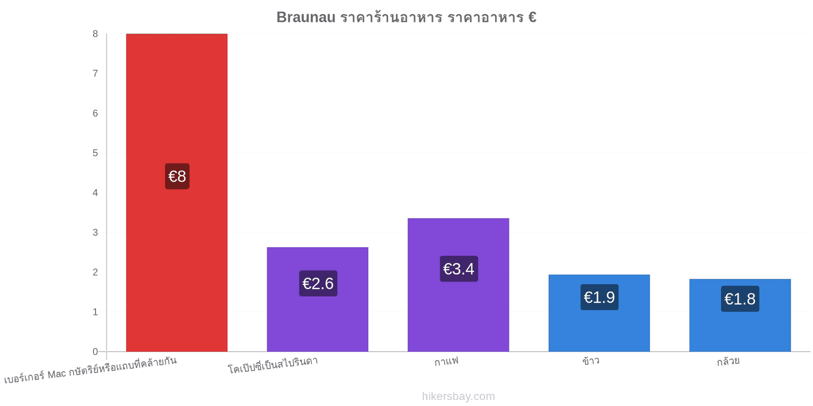 Braunau การเปลี่ยนแปลงราคา hikersbay.com