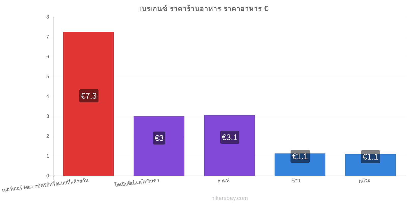 เบรเกนซ์ การเปลี่ยนแปลงราคา hikersbay.com