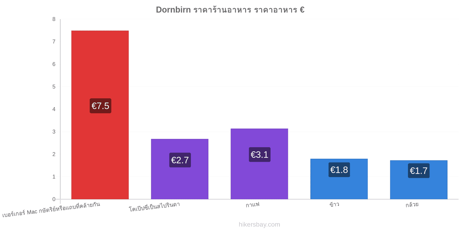 Dornbirn การเปลี่ยนแปลงราคา hikersbay.com