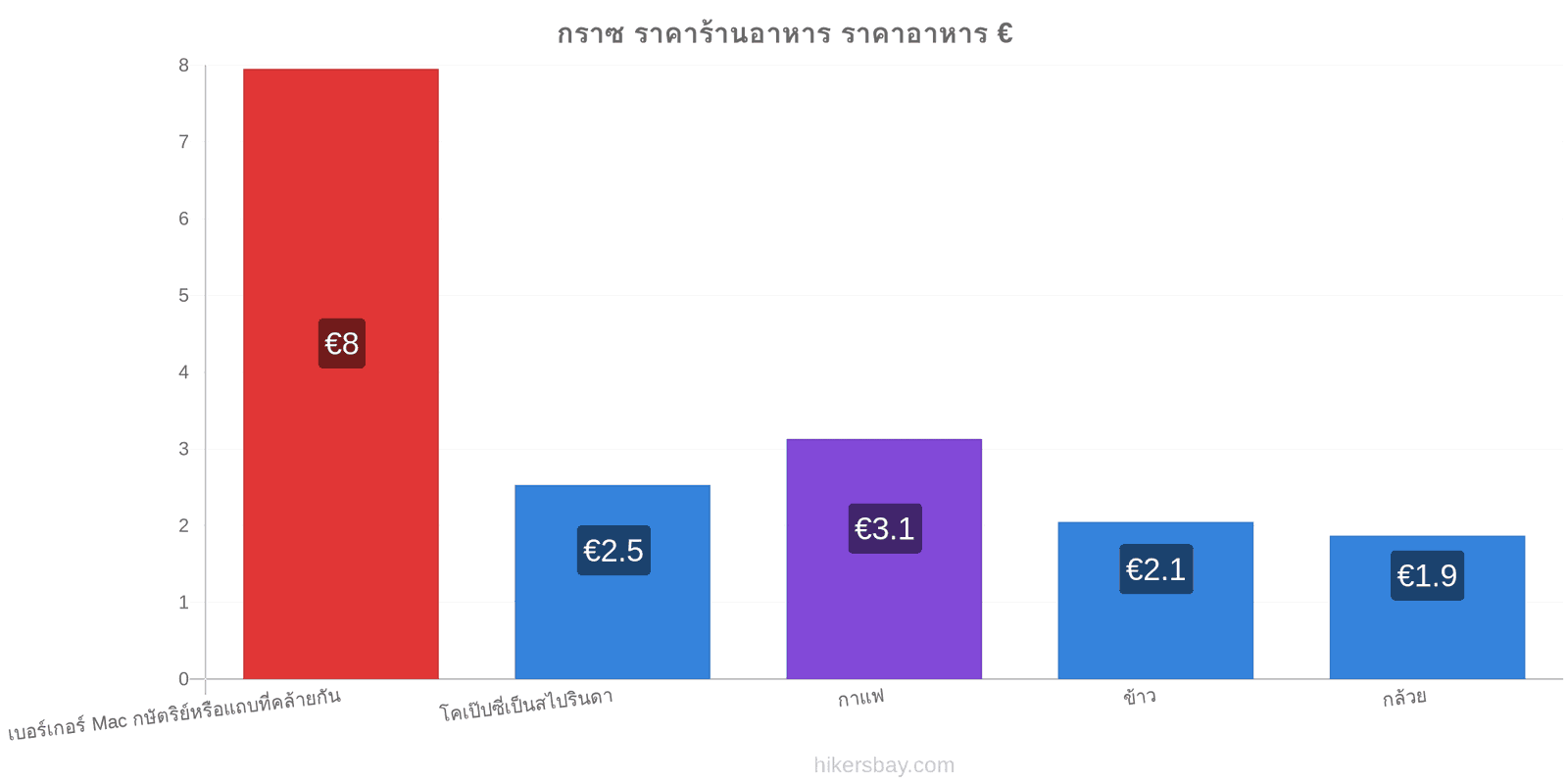 กราซ การเปลี่ยนแปลงราคา hikersbay.com