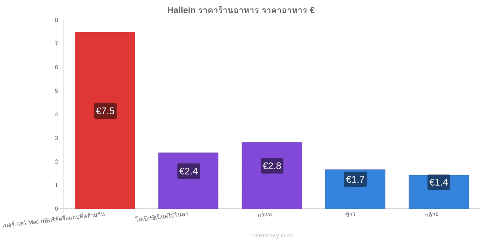 Hallein การเปลี่ยนแปลงราคา hikersbay.com