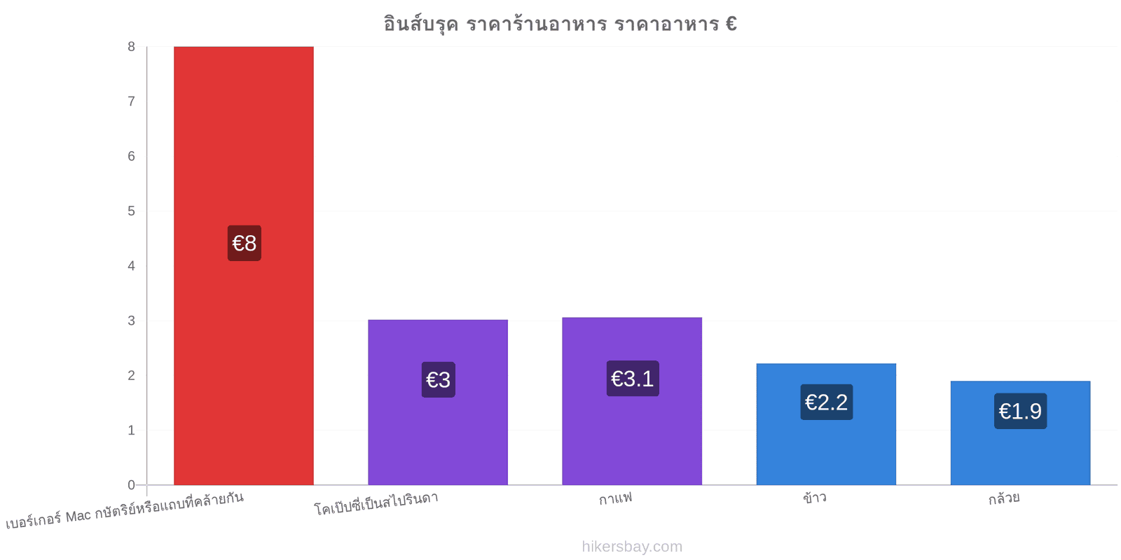 อินส์บรุค การเปลี่ยนแปลงราคา hikersbay.com