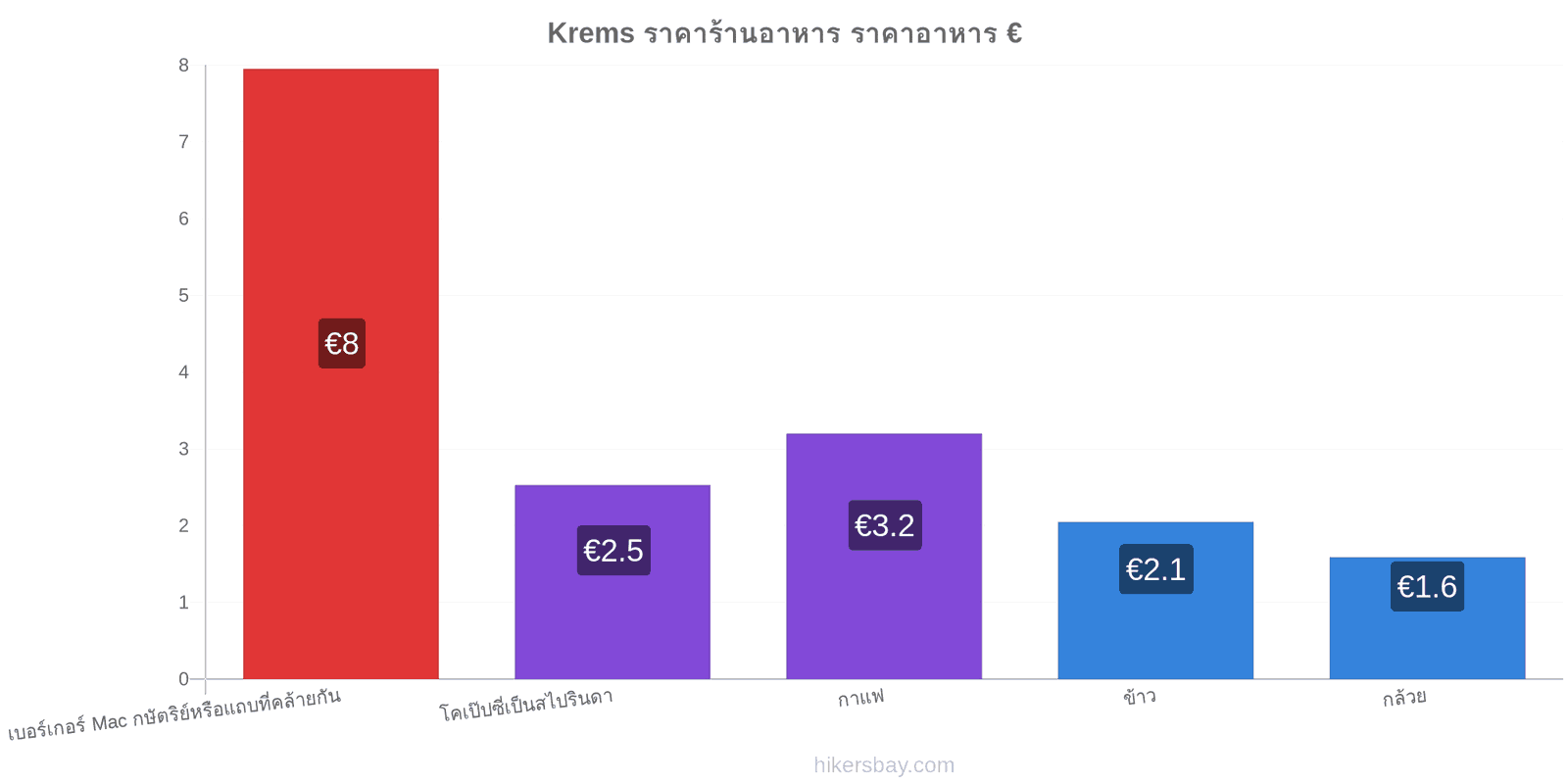 Krems การเปลี่ยนแปลงราคา hikersbay.com