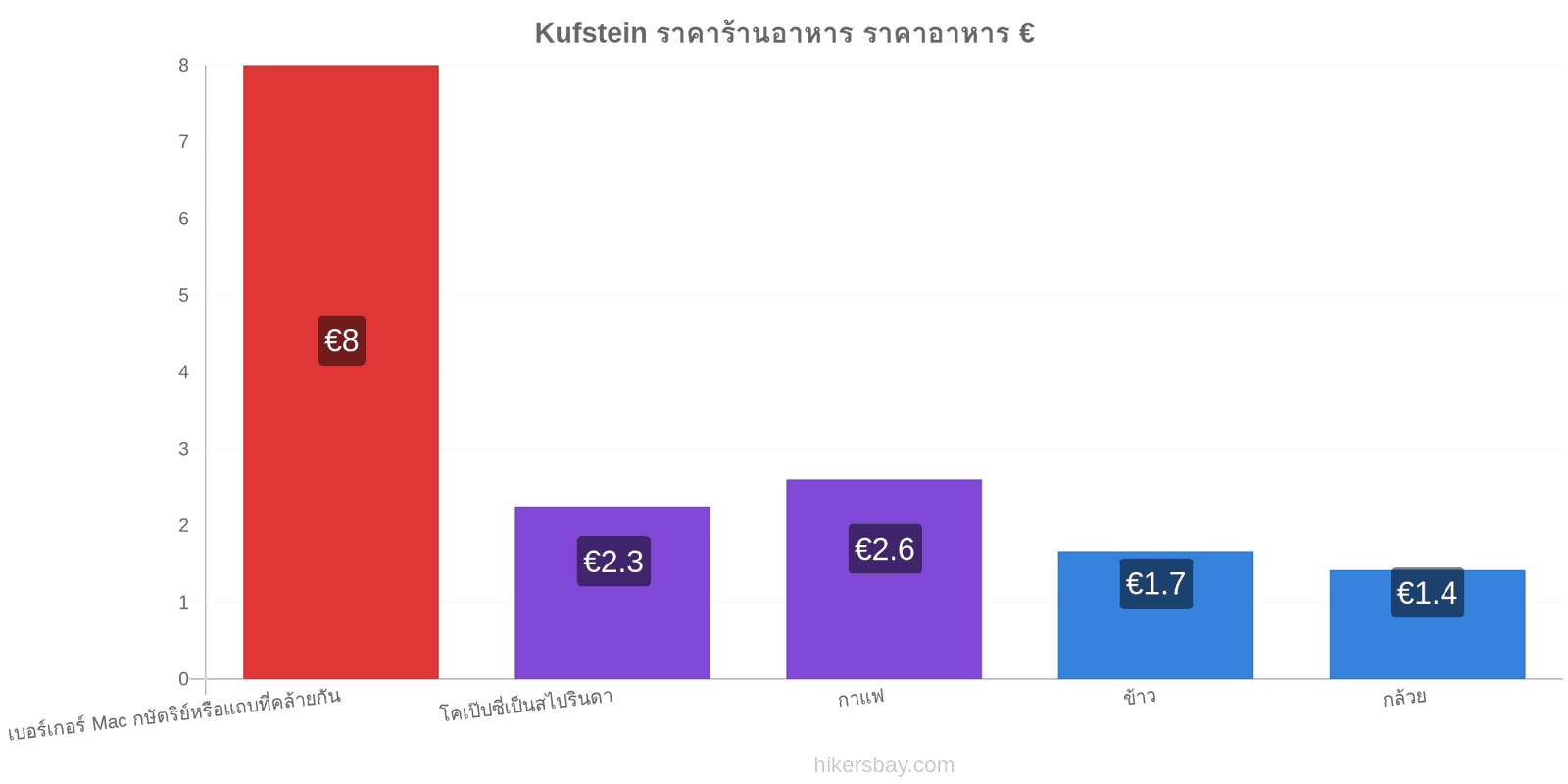 Kufstein การเปลี่ยนแปลงราคา hikersbay.com