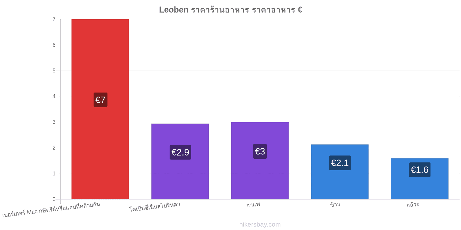 Leoben การเปลี่ยนแปลงราคา hikersbay.com