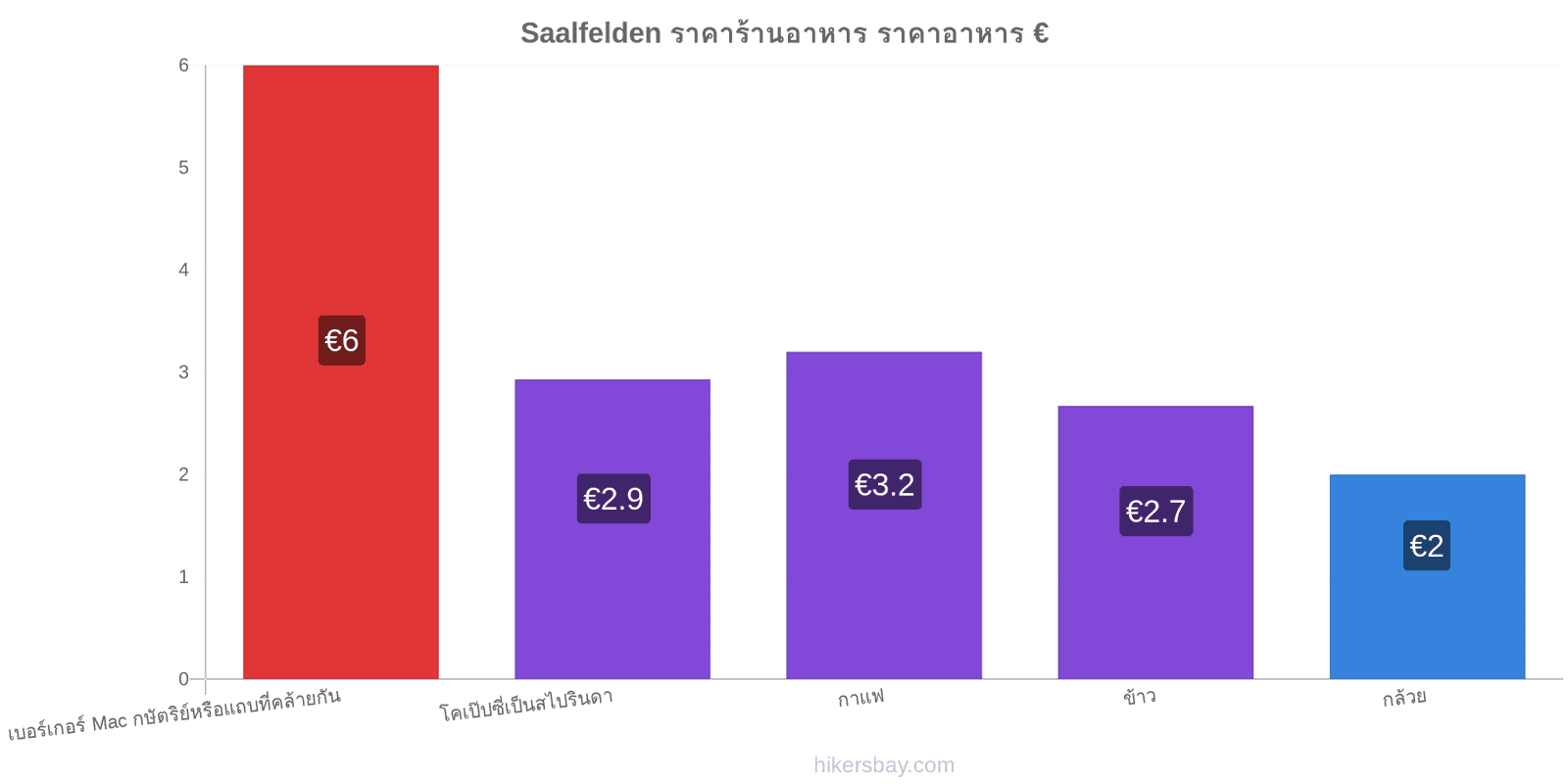 Saalfelden การเปลี่ยนแปลงราคา hikersbay.com