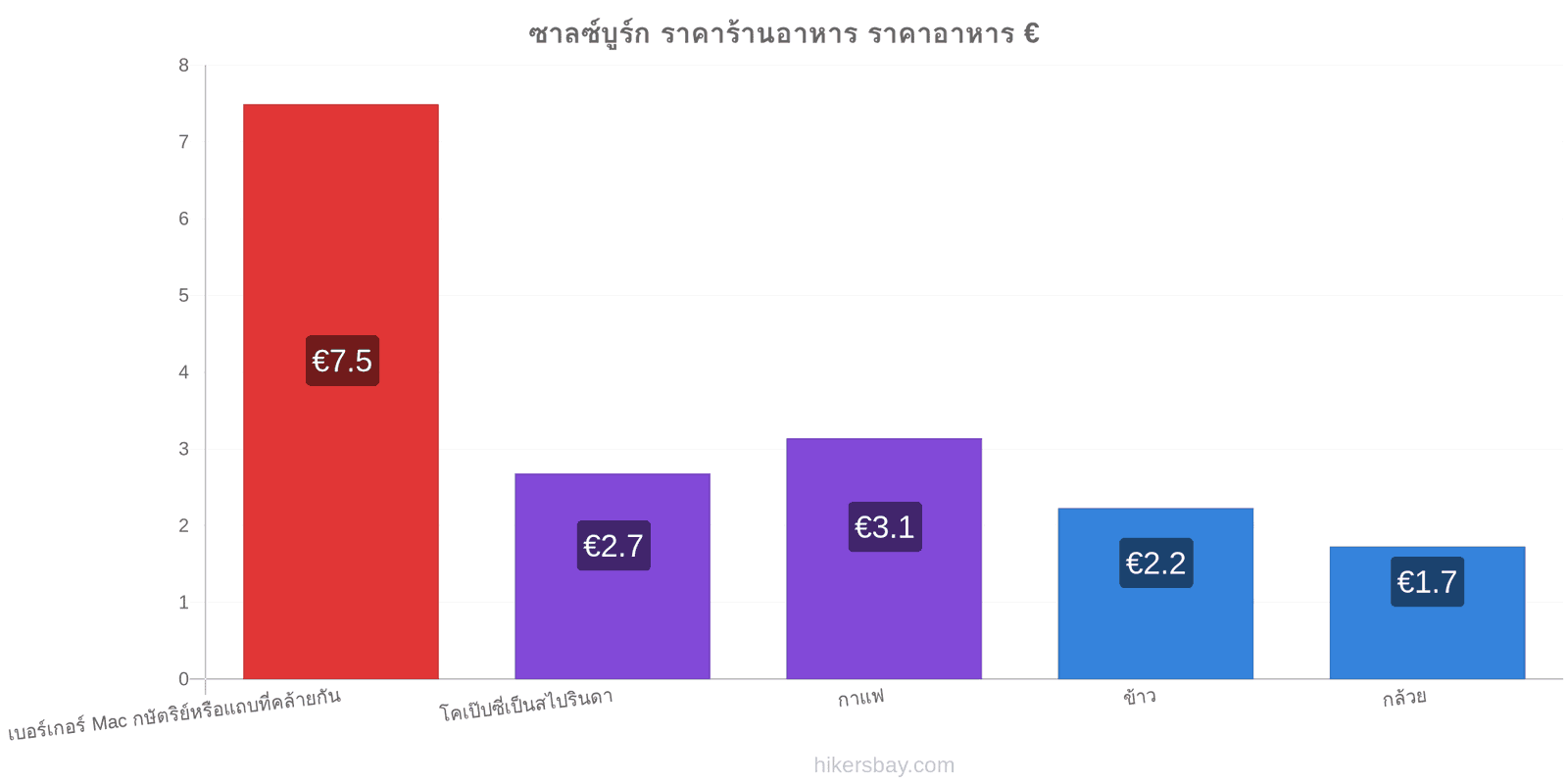 ซาลซ์บูร์ก การเปลี่ยนแปลงราคา hikersbay.com