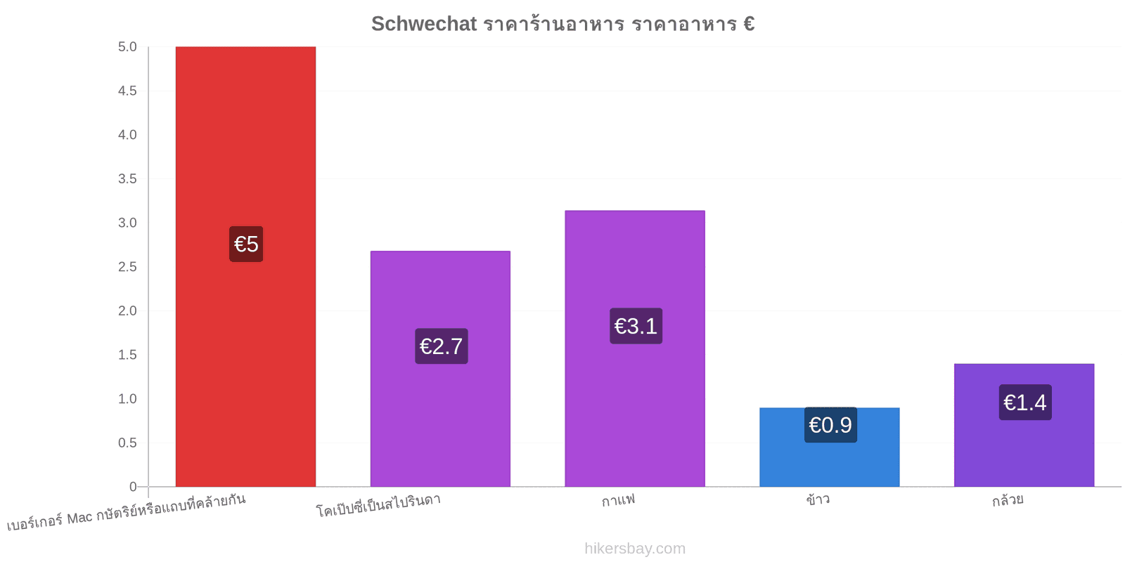 Schwechat การเปลี่ยนแปลงราคา hikersbay.com