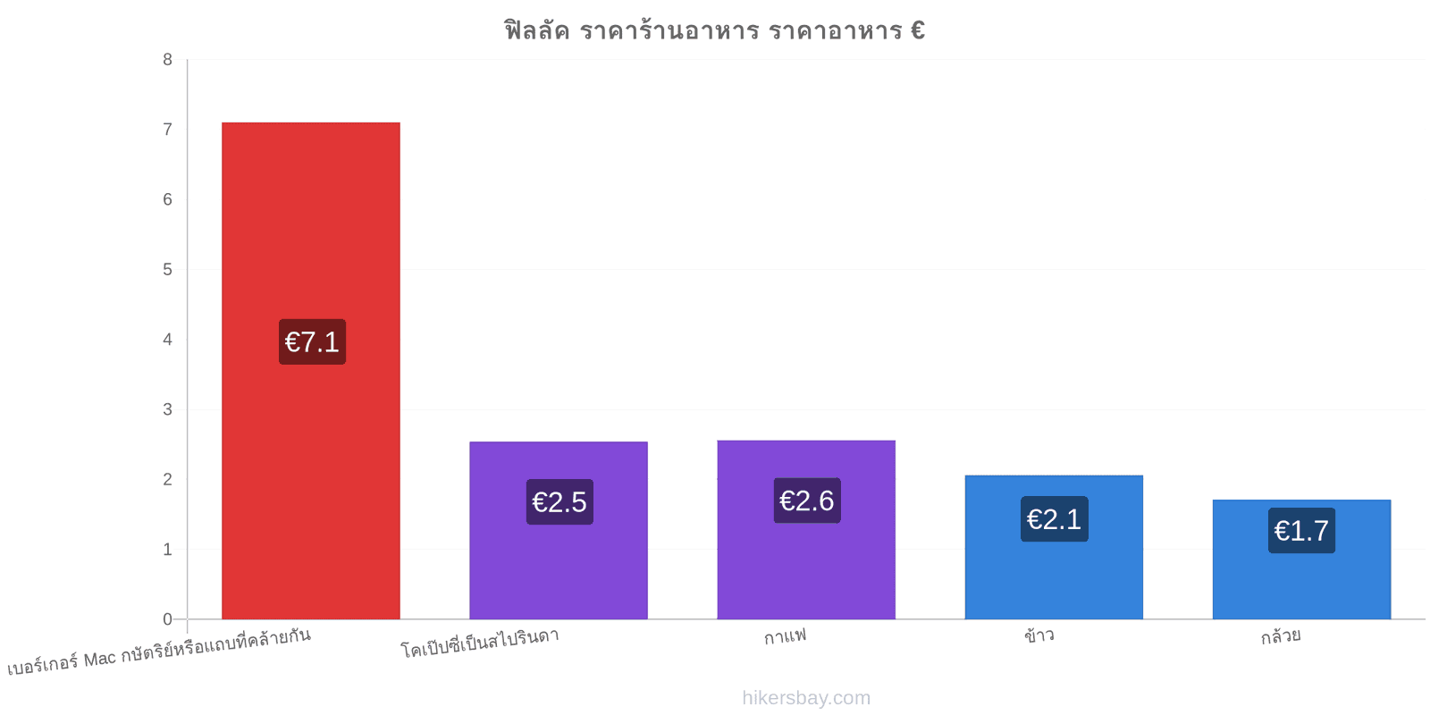 ฟิลลัค การเปลี่ยนแปลงราคา hikersbay.com