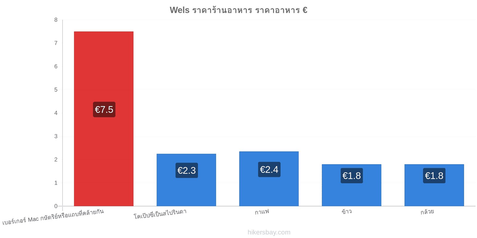 Wels การเปลี่ยนแปลงราคา hikersbay.com