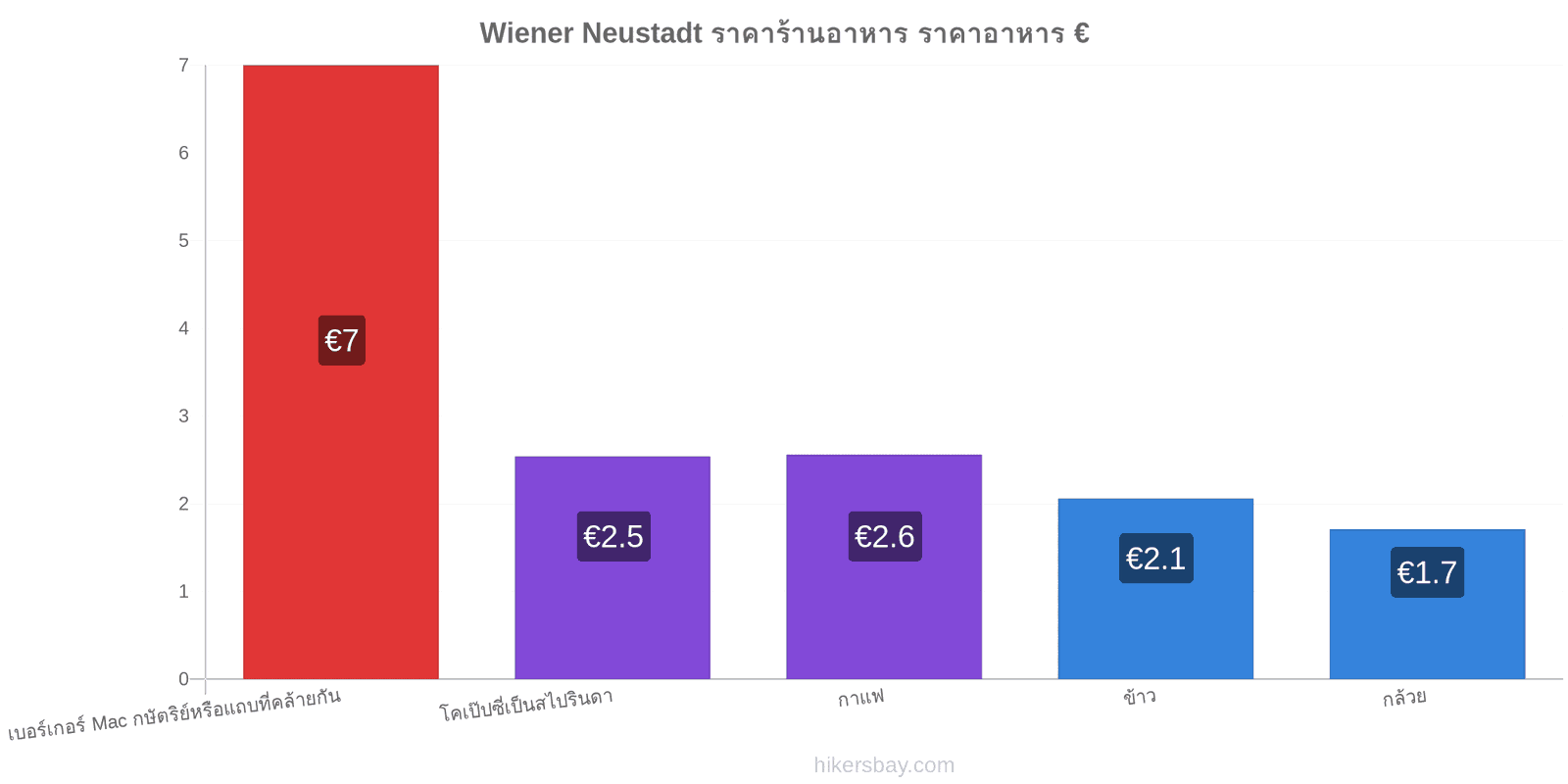 Wiener Neustadt การเปลี่ยนแปลงราคา hikersbay.com