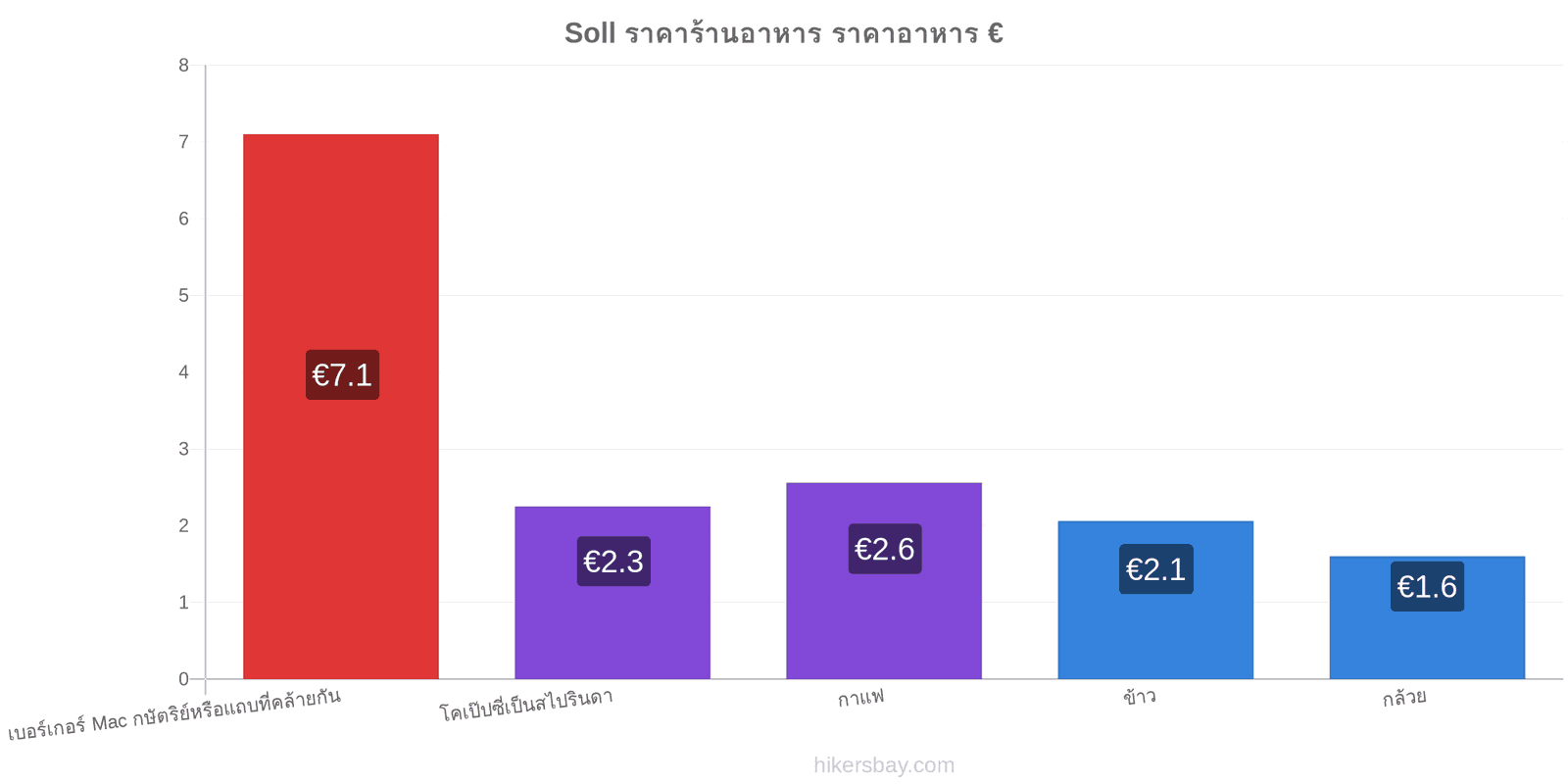 Soll การเปลี่ยนแปลงราคา hikersbay.com