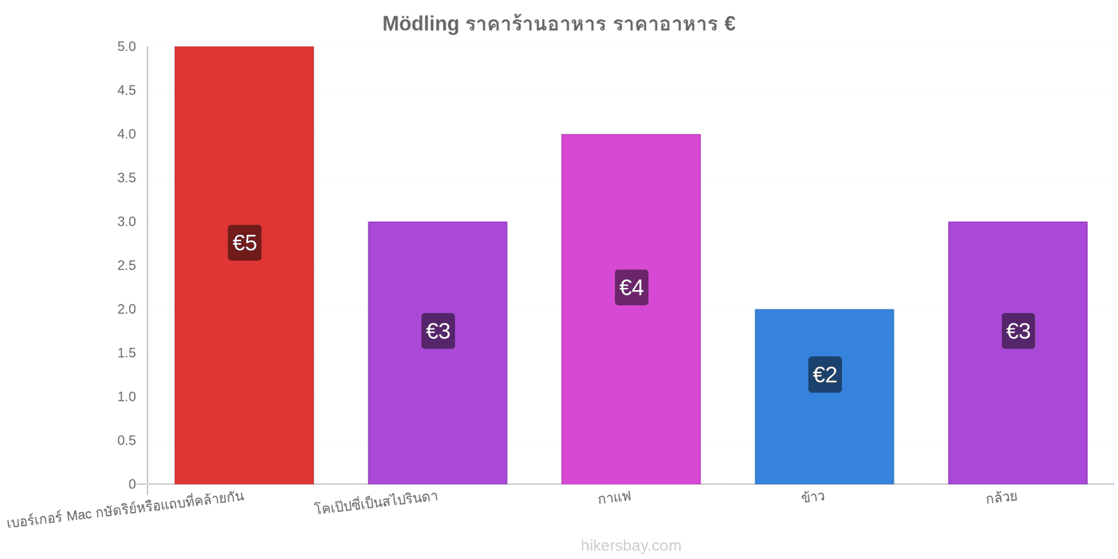 Mödling การเปลี่ยนแปลงราคา hikersbay.com