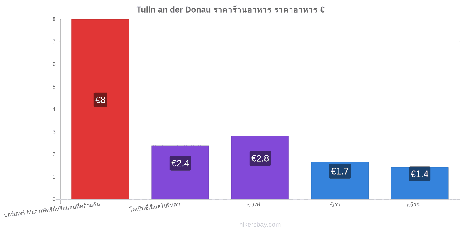 Tulln an der Donau การเปลี่ยนแปลงราคา hikersbay.com