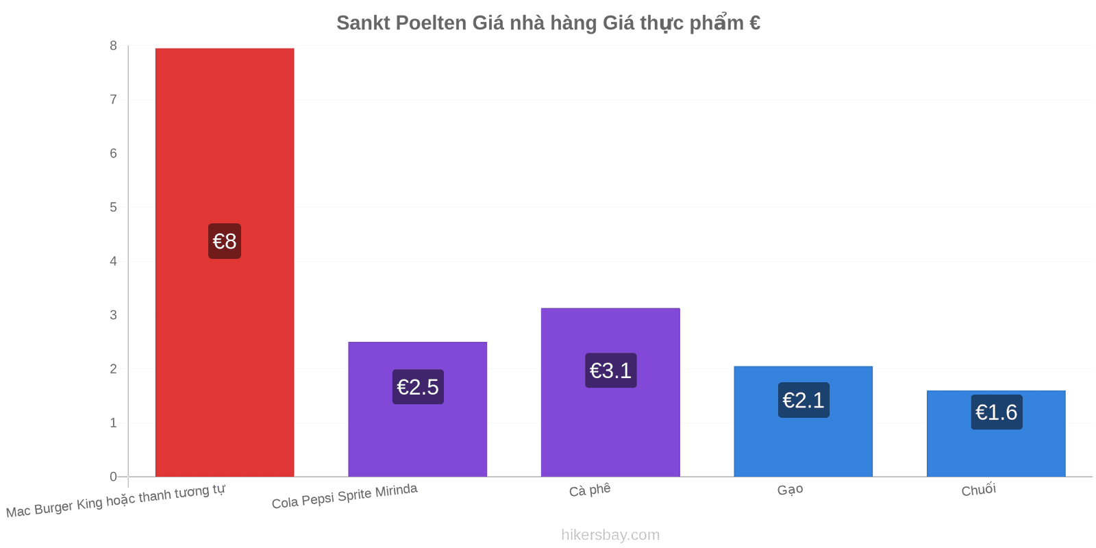 Sankt Poelten thay đổi giá cả hikersbay.com