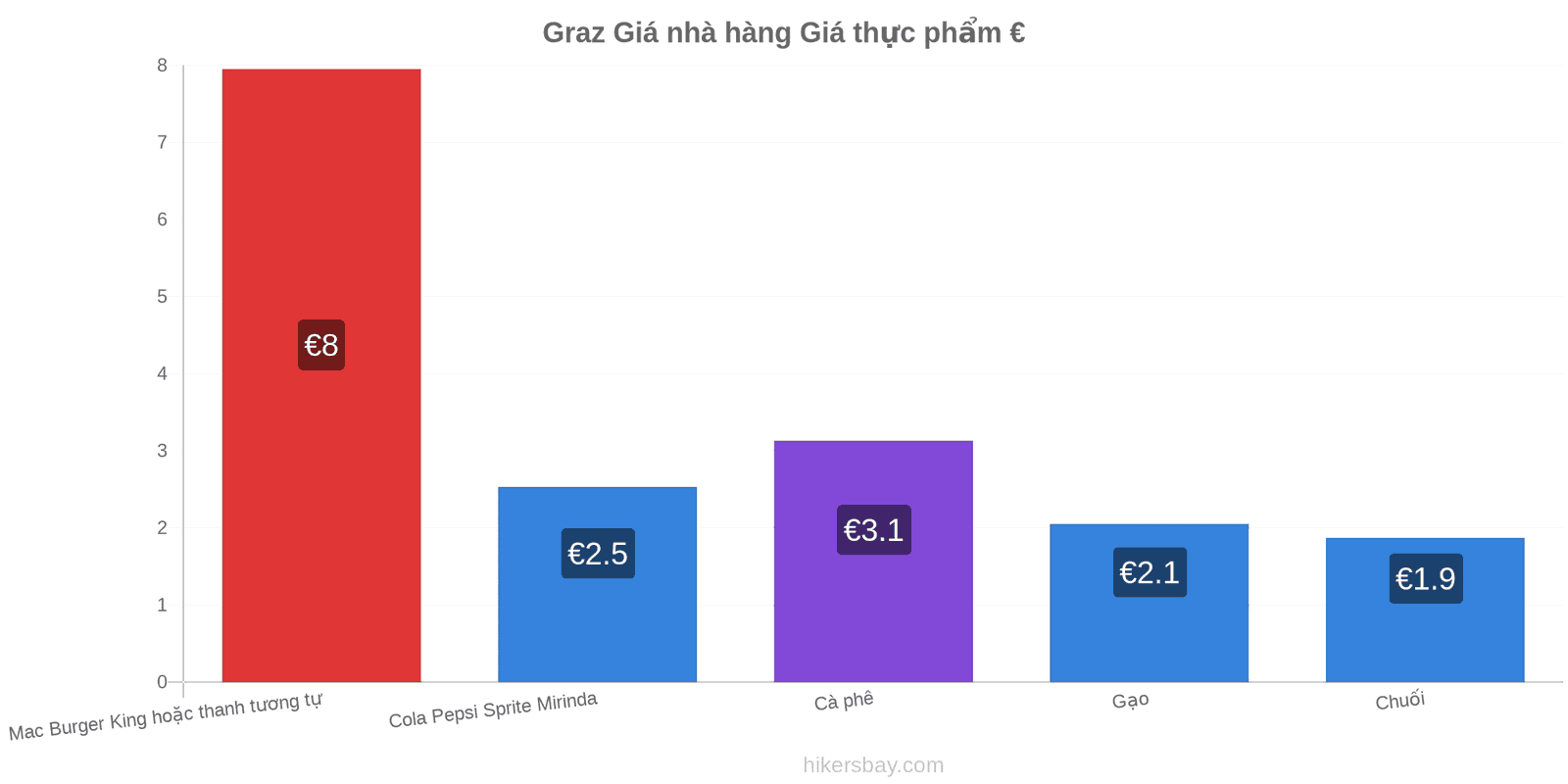 Graz thay đổi giá cả hikersbay.com