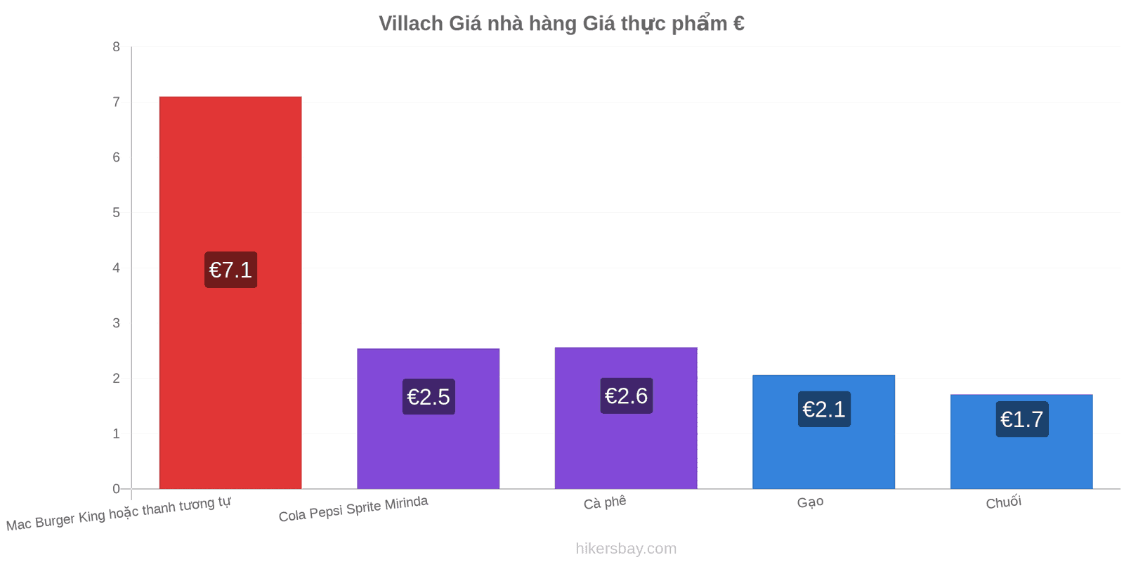 Villach thay đổi giá cả hikersbay.com