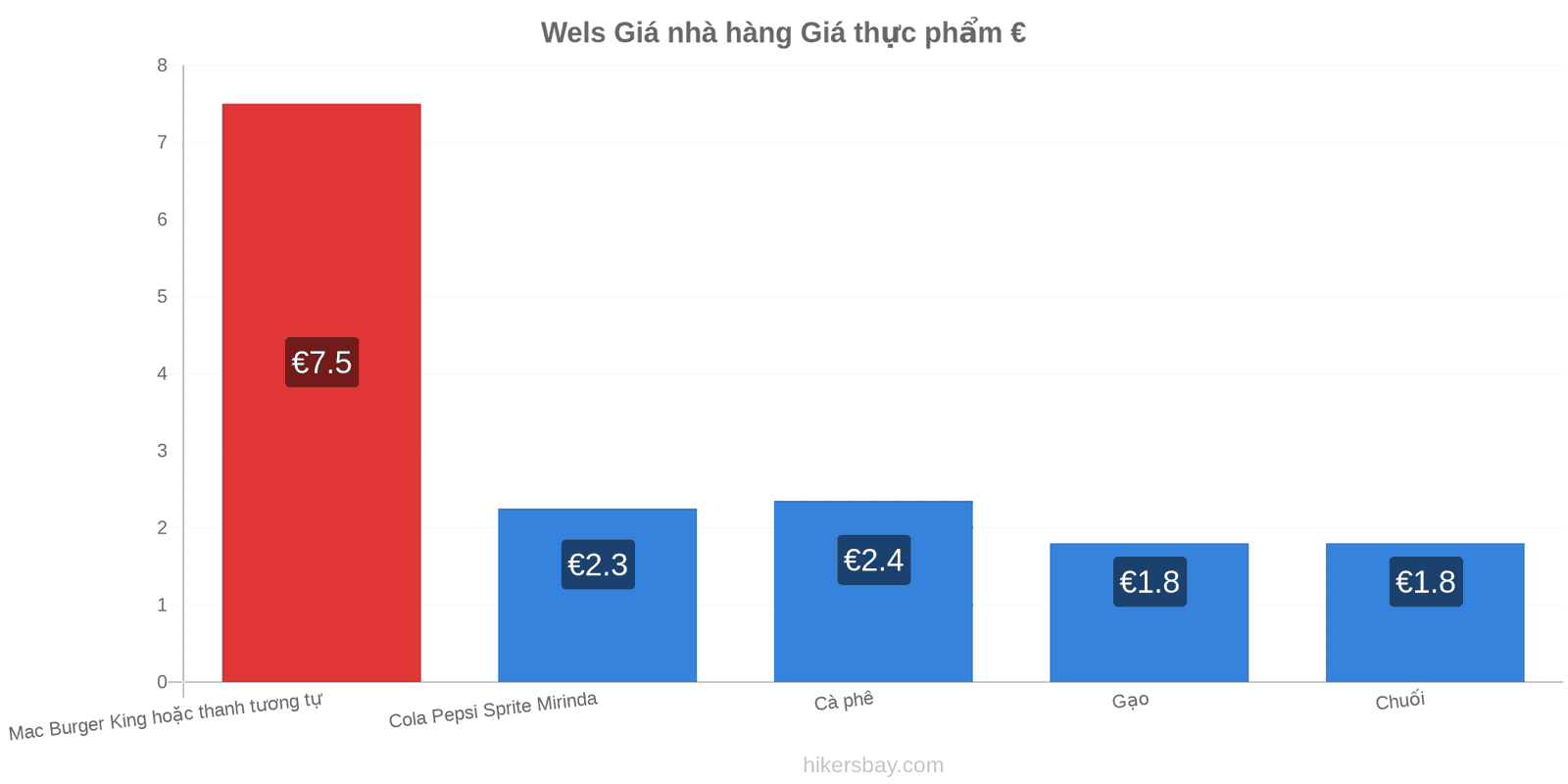 Wels thay đổi giá cả hikersbay.com