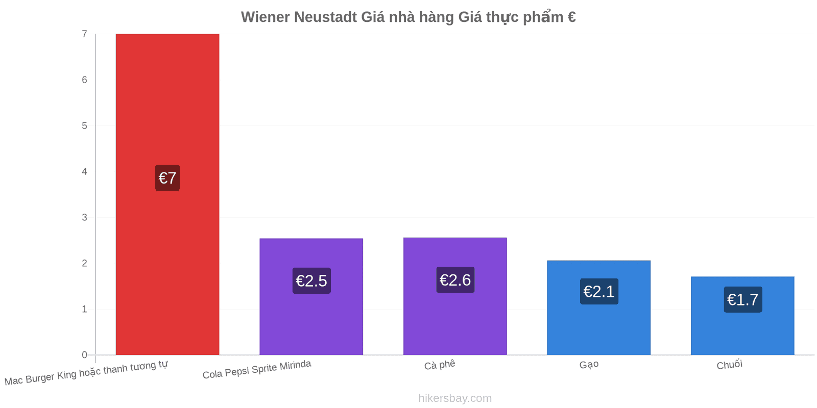 Wiener Neustadt thay đổi giá cả hikersbay.com